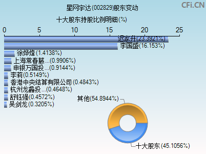 002829股东变动图