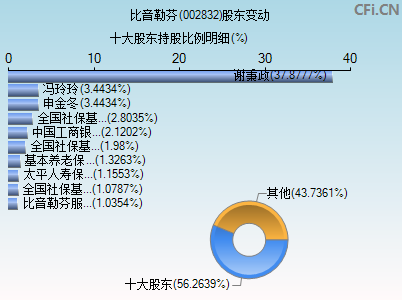 002832股东变动图