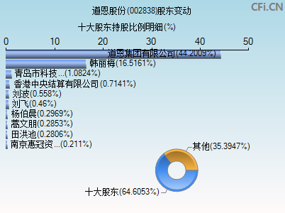 002838股东变动图