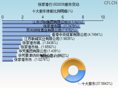 002839股东变动图