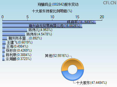002842股东变动图