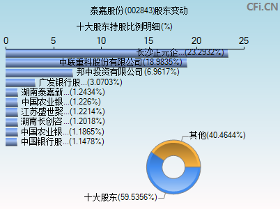 002843股东变动图