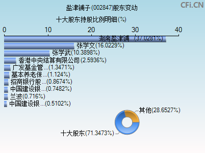 002847股东变动图