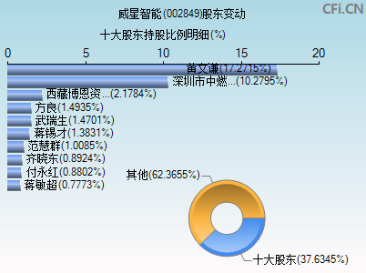 002849股东变动图