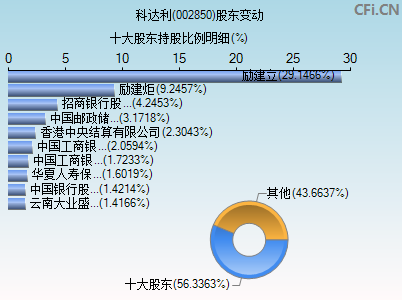 002850股东变动图