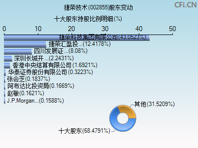 002855股东变动图