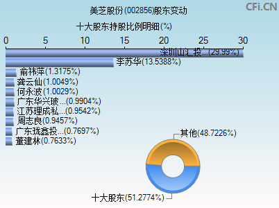 002856股东变动图
