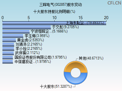 002857股东变动图