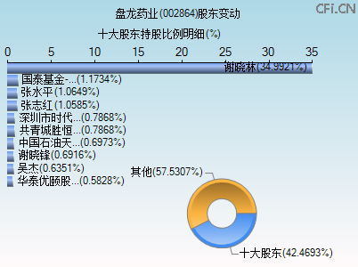 002864股东变动图