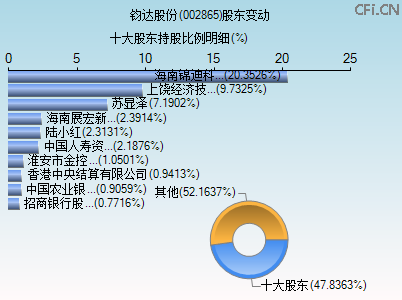 002865股东变动图