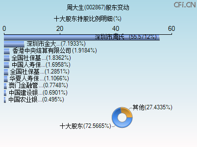 002867股东变动图