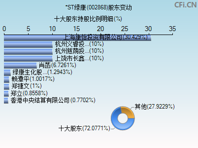 002868股东变动图