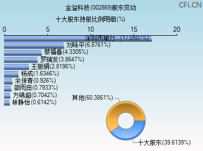 002869股东变动图