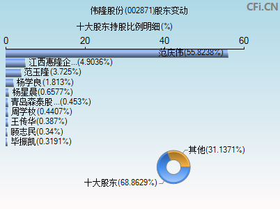 002871股东变动图