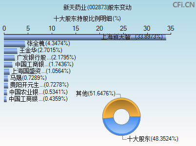 002873股东变动图