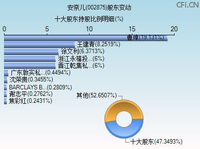 002875股东变动图