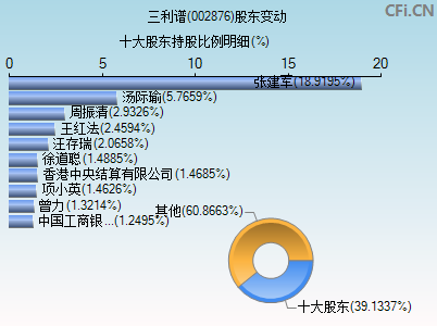 002876股东变动图