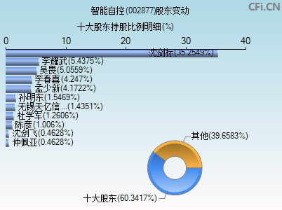 002877股东变动图