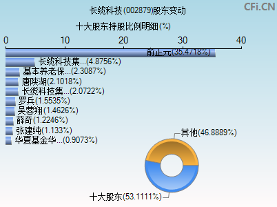 002879股东变动图