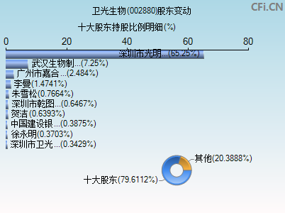 002880股东变动图