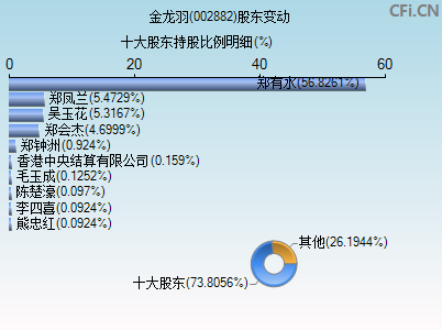 002882股东变动图