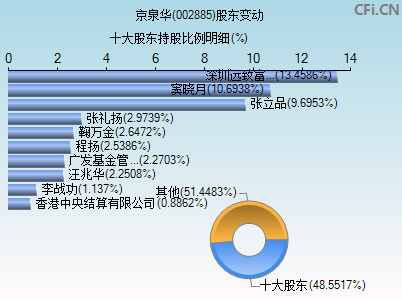 002885股东变动图