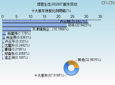 002887股东变动图