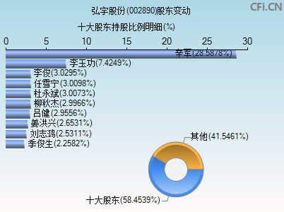 002890股东变动图