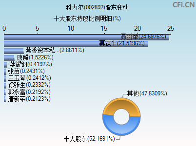 002892股东变动图