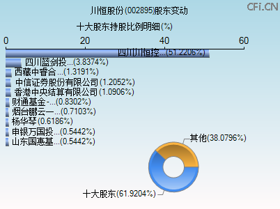 002895股东变动图