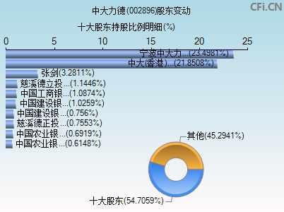 002896股东变动图