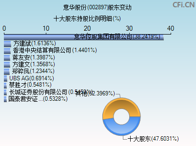 002897股东变动图