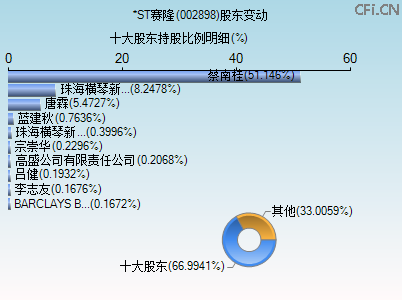 002898股东变动图