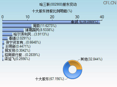 002900股东变动图