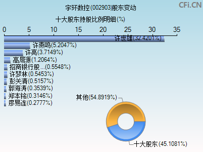 002903股东变动图
