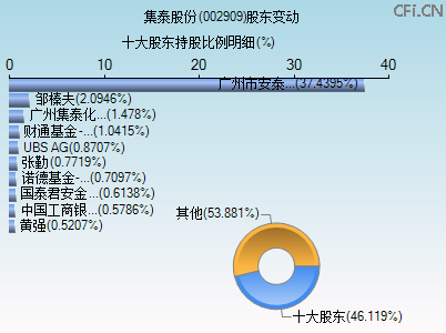 002909股东变动图