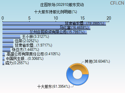002910股东变动图