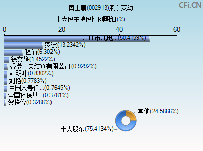 002913股东变动图