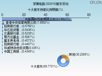 002916股东变动图