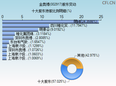 002917股东变动图