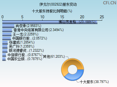 002922股东变动图