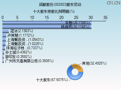 002923股东变动图