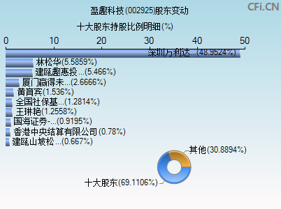 002925股东变动图