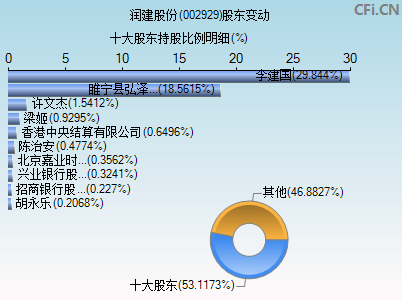 002929股东变动图