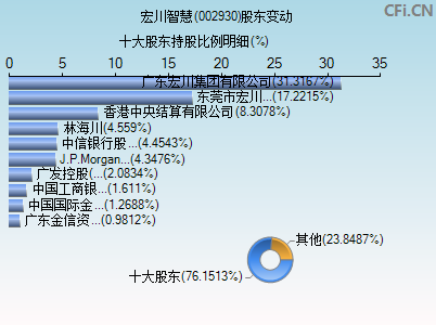 002930股东变动图