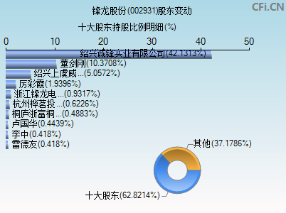 002931股东变动图