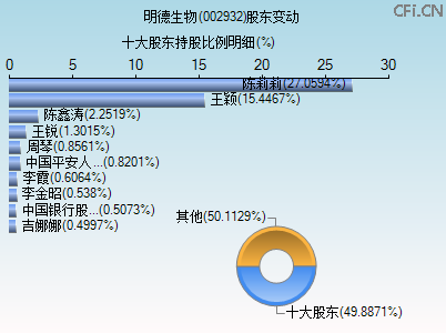 002932股东变动图
