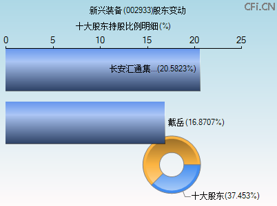 002933股东变动图