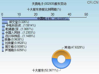 002935股东变动图
