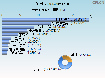 002937股东变动图